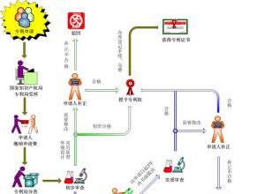 【廣州專利申請】專利審批流程