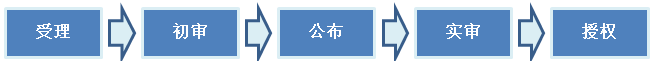 發(fā)明專利申請(qǐng)流程 發(fā)明專利申請(qǐng)流程
